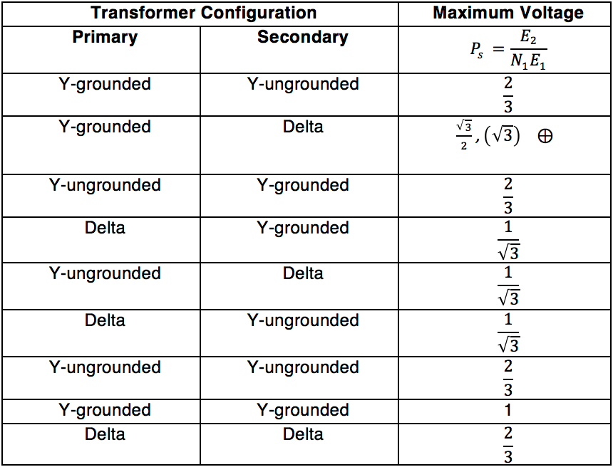 2. Maximum rated withstand voltages for transformer windings with