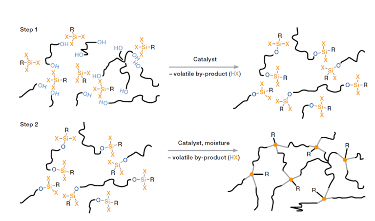 Chemistry And Properties Of Silicones