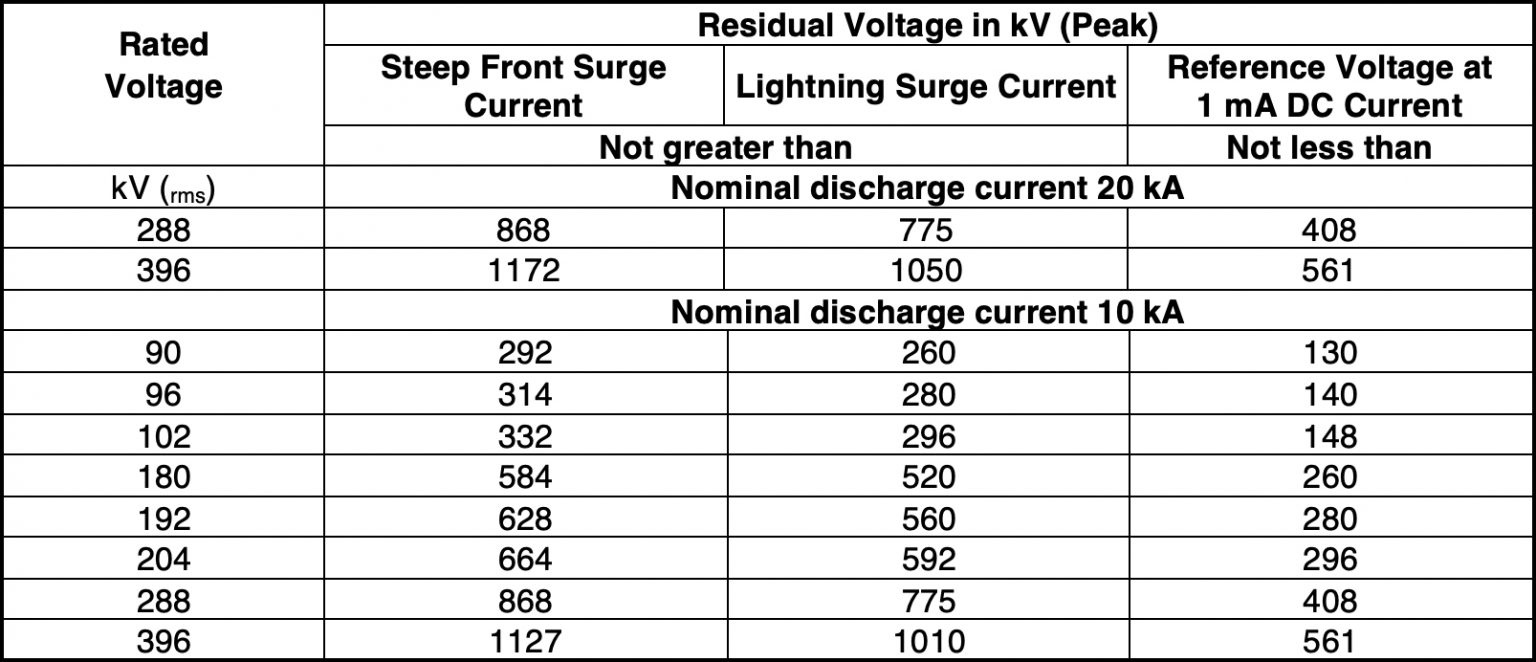 Application of Transmission Line Arresters: Service Experience in China