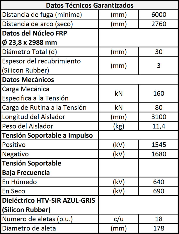 tipos de aisladores en lineas de transmision