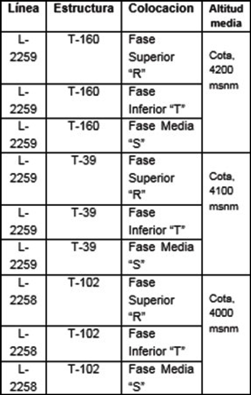 tipos de aisladores en lineas de transmision