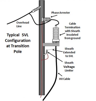 Applying Sheath Voltage Limiters to Protect HV Power Cables