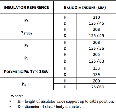 Dielectric Compatibility of Porcelain Insulators & Covered Conductors