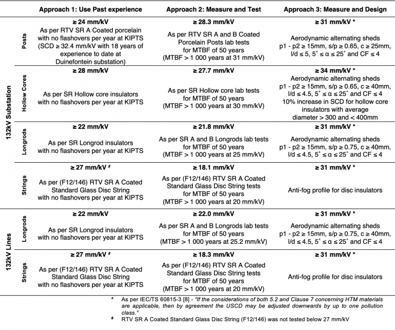 Selecting Insulators for Polluted Environments: Utility Perspective